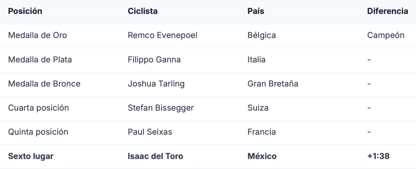 Tabla de ciclistas del Mundial de Monstreal 2026