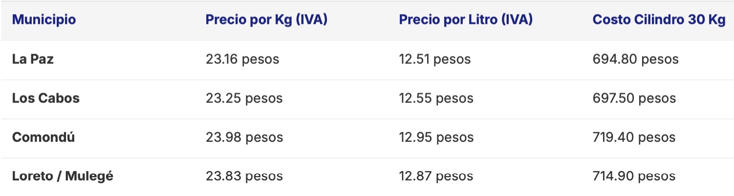 TABLA DE PRECIOS DEL GAS LP